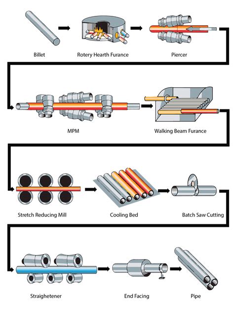 metal pipe fabrication|how are steel pipes manufactured.